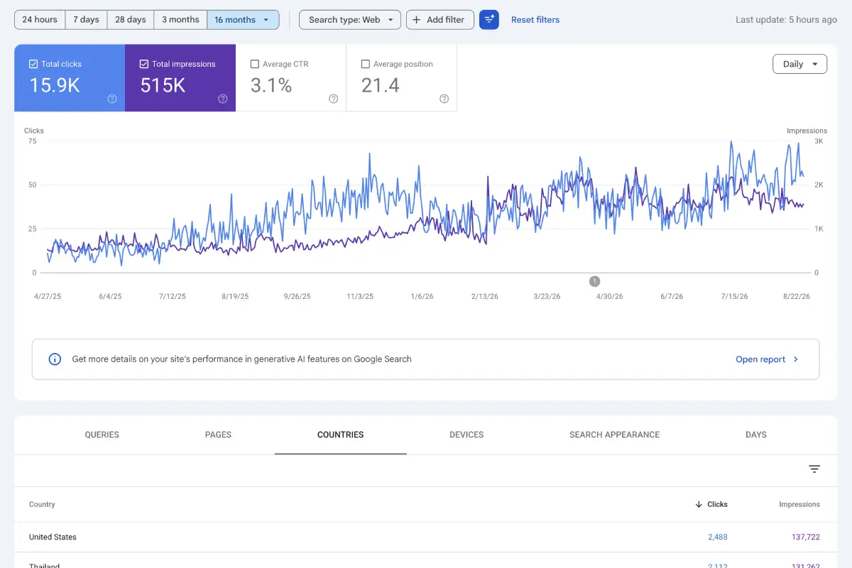 Google Search Console performance report showing 15.9K clicks, 515K impressions and organic search growth over 16 months