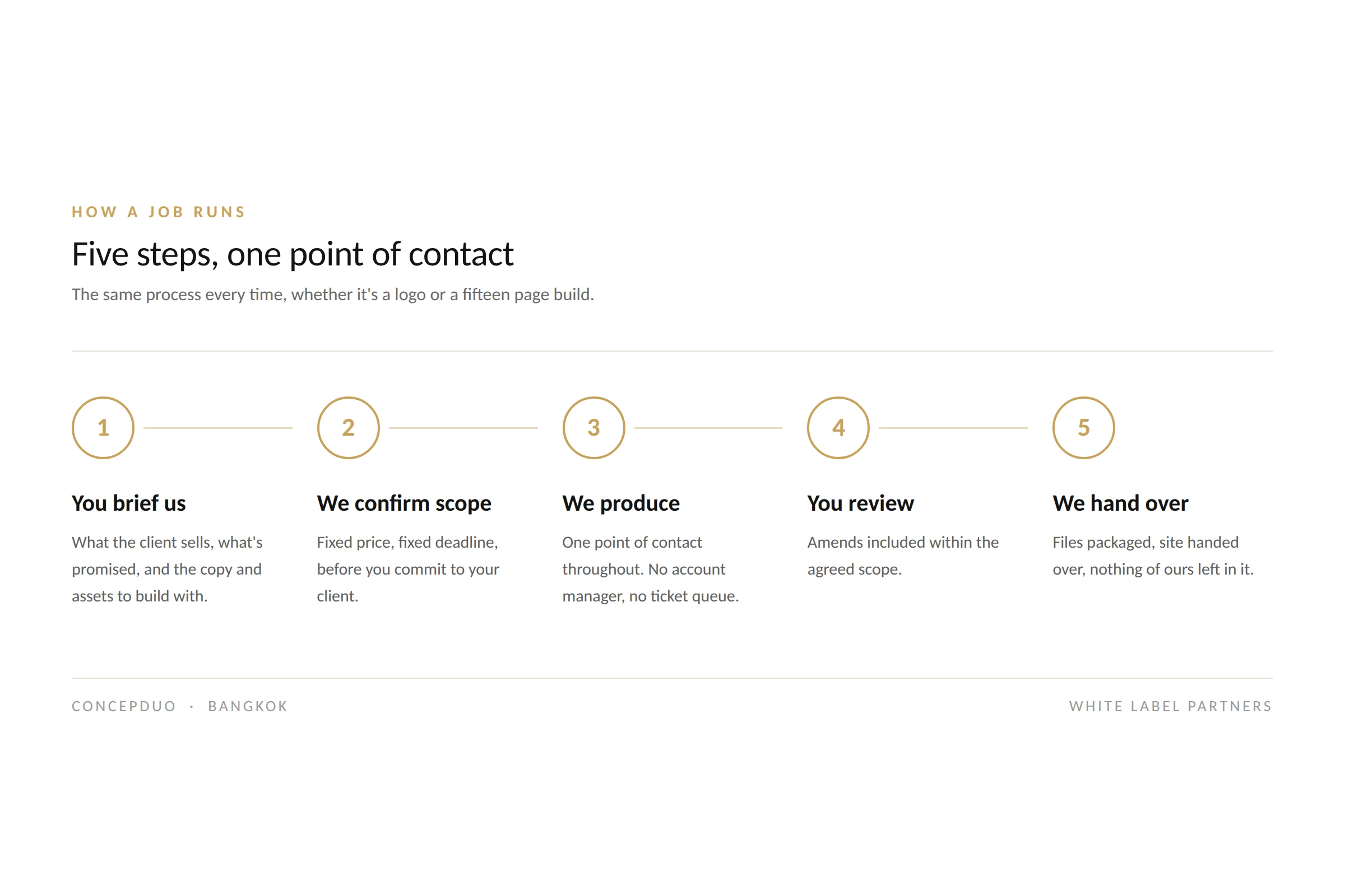 Five-step process diagram. One, you brief us. Two, we confirm scope and timing. Three, we produce. Four, you review. Five, we hand over.