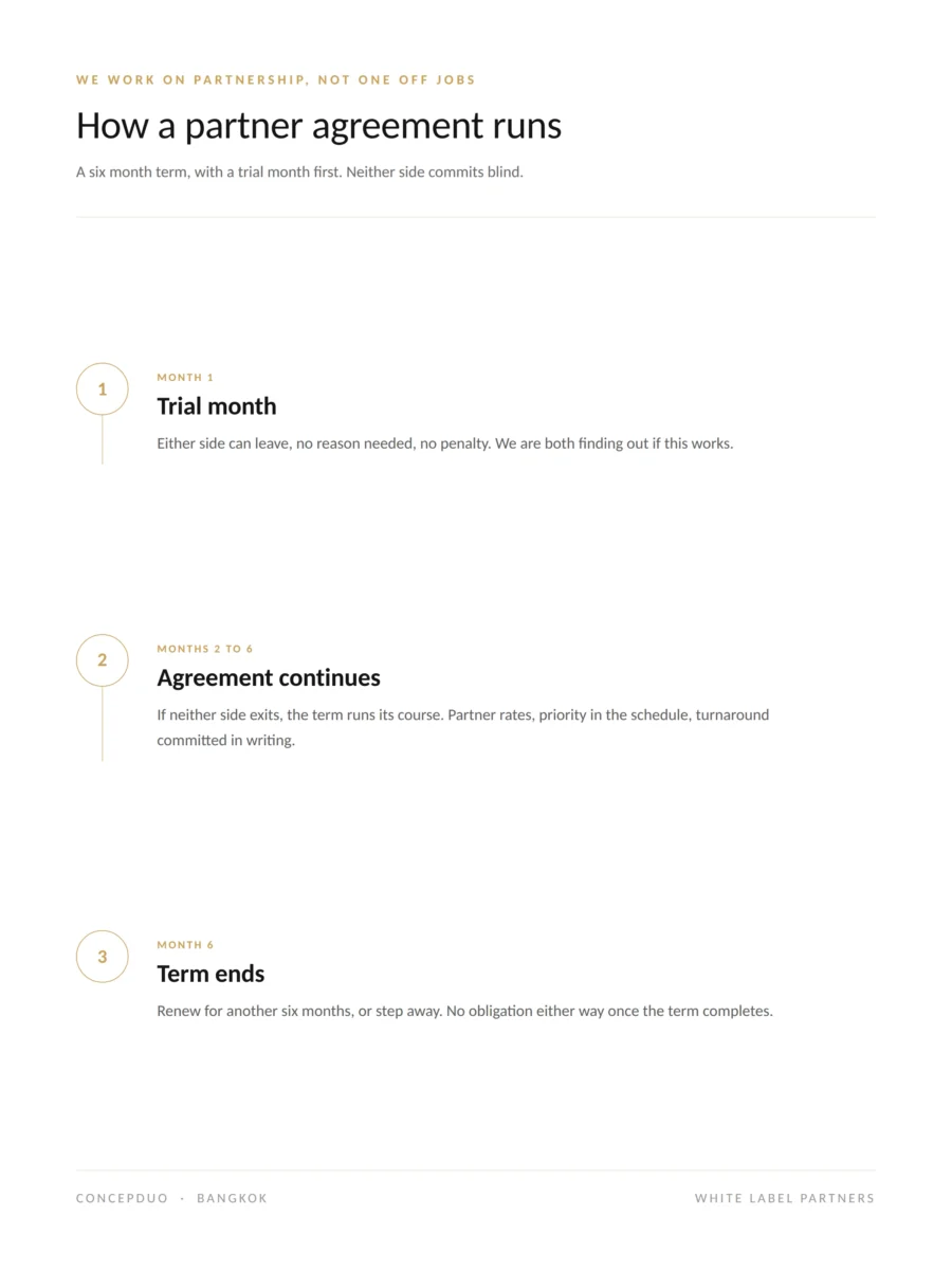 imeline of a white label partner agreement. Month 1 is a trial with no penalty to leave. Months 2 to 6 continue the agreement with partner rates and committed turnaround. Month 6 ends the term with the option to renew or step away