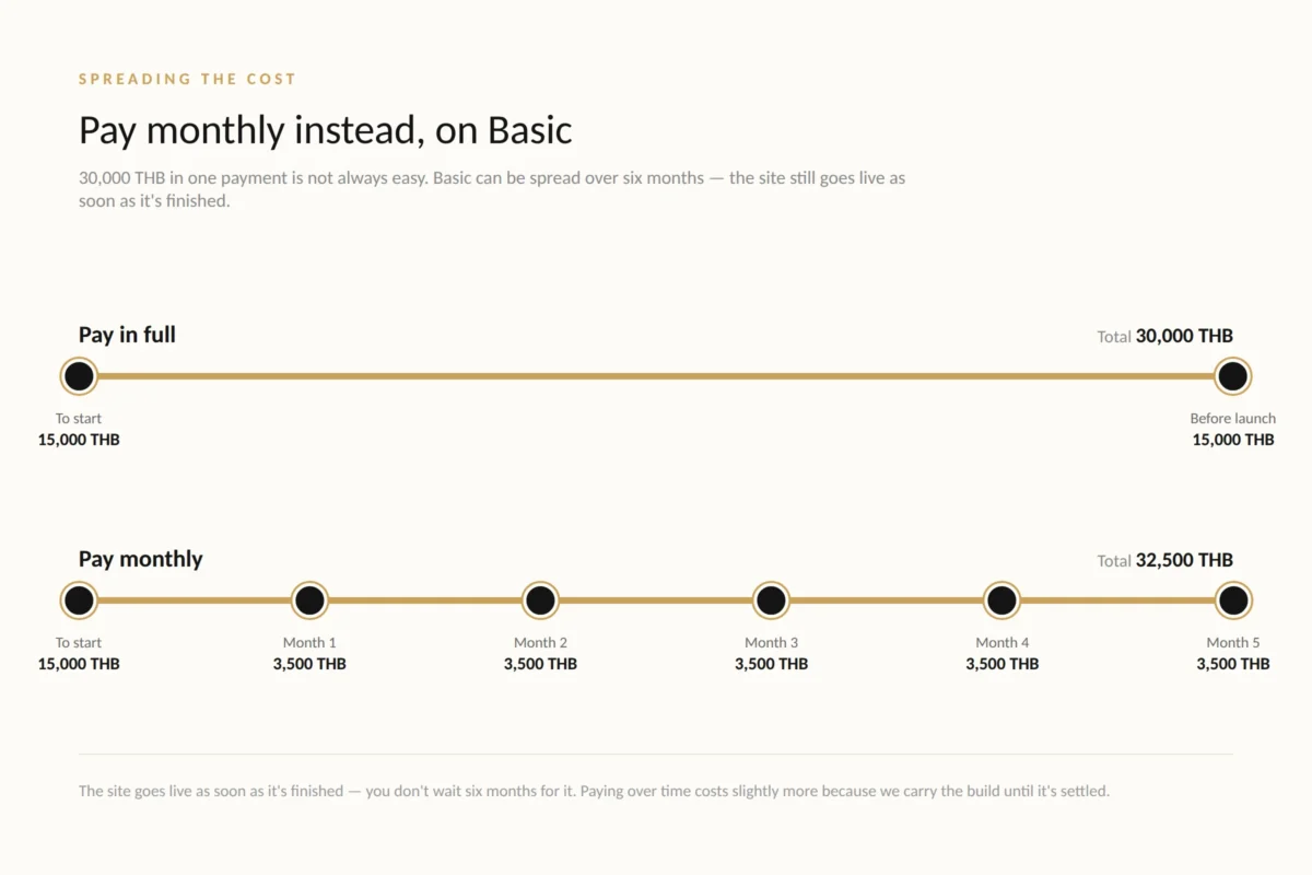 Payment timeline comparing pay in full and pay monthly options for the Basic package. Pay in full totals 30,000 THB in two payments. Pay monthly totals 32,500 THB spread across six payments over five months.