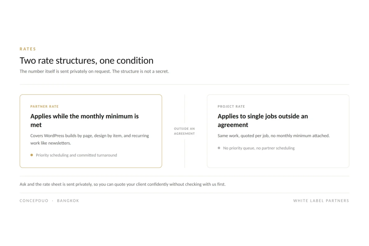 Diagram of two rate structures. Partner rate applies while the monthly minimum is met and includes priority scheduling. Project rate applies to single jobs outside an agreement with no priority queue.