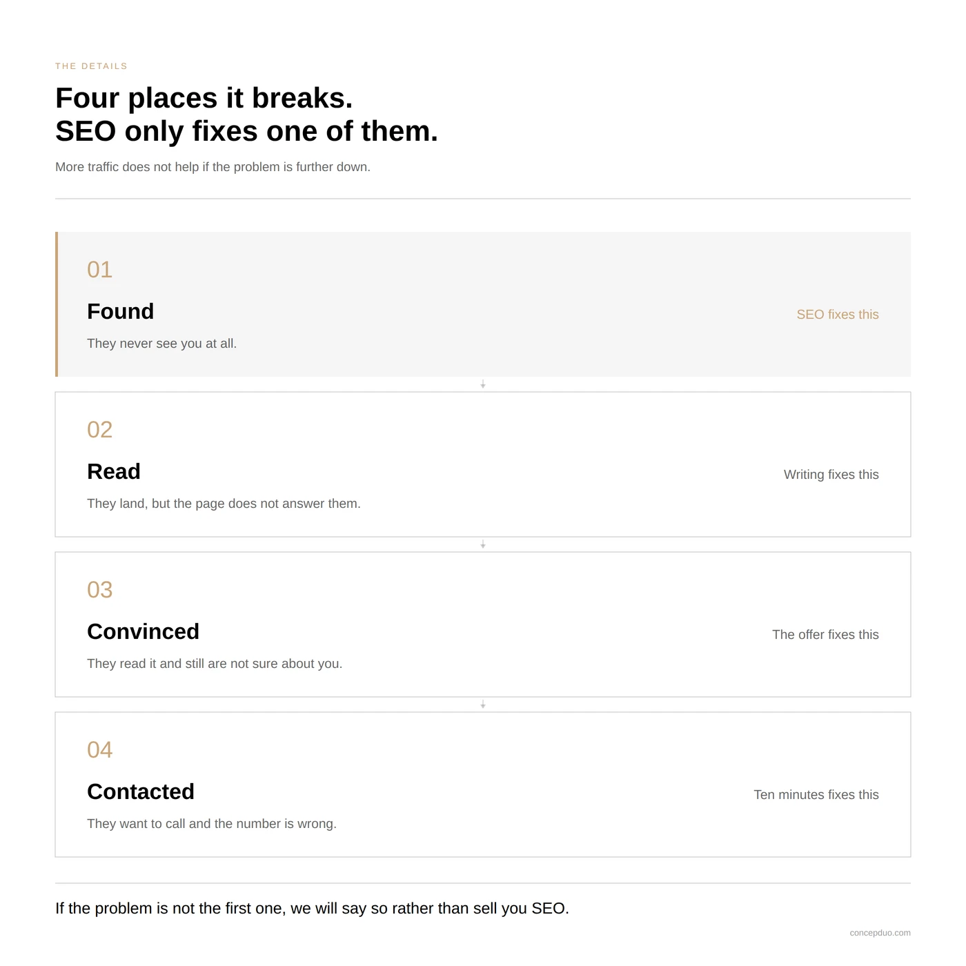 The four points where a website loses an enquiry, and why SEO only fixes the first one